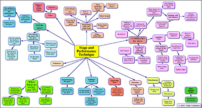 Stage-Performing-Technique-Mindmap-thumb